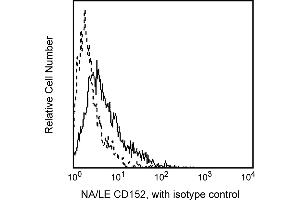 Flow Cytometry (FACS) image for anti-Cytotoxic T-Lymphocyte-Associated Protein 4 (CTLA4) antibody (ABIN1177323) (CTLA4 anticorps)