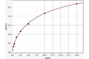 Typical standard curve (SPTLC1 Kit ELISA)
