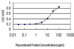 Detection limit for recombinant GST tagged PDLIM5 is approximately 3ng/ml as a capture antibody.