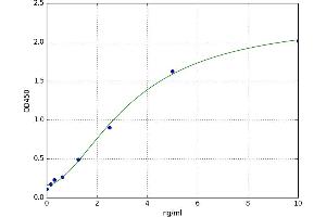 A typical standard curve (GLI1 Kit ELISA)