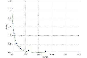 A typical standard curve