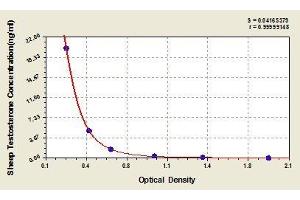 Typical standard curve