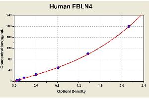 Diagramm of the ELISA kit to detect Human FBLN4with the optical density on the x-axis and the concentration on the y-axis. (FBLN4 Kit ELISA)