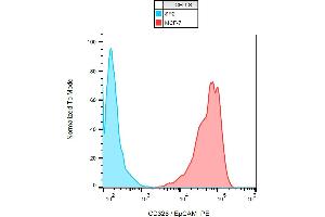 Flow cytometry analysis (surface staining) of human MCF-7 and SP2 cell lines with anti-human CD326 / EpCAM (VU-1D9) PE. (EpCAM anticorps  (PE))