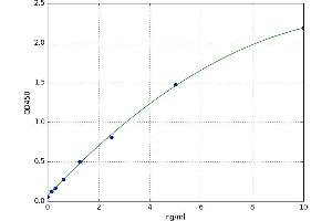 A typical standard curve (DnaJ (Hsp40) Homolog, Subfamily B, Member 3 (DNAJB3) Kit ELISA)