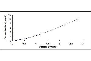 Typical standard curve (PROZ Kit ELISA)