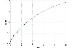 A typical standard curve (GRHPR Kit ELISA)