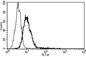 Flow Cytometry (FACS) image for anti-Interleukin 6 Receptor (IL6R) antibody (FITC) (ABIN1105832) (IL-6 Receptor anticorps  (FITC))