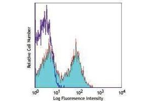 Flow Cytometry (FACS) image for anti-Fc Fragment of IgE, Low Affinity II, Receptor For (CD23) (FCER2) antibody (Alexa Fluor 647) (ABIN2657700)