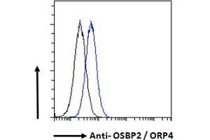 ABIN185114 Flow cytometric analysis of paraformaldehyde fixed A431 cells (blue line), permeabilized with 0. (OSBP2 anticorps  (C-Term))