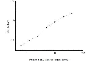 Typical standard curve (Fibrillin 2 Kit ELISA)