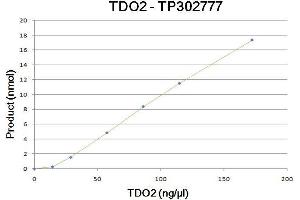 Bioactivity measured with Activity Assay