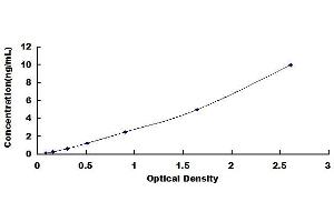 Typical standard curve (PANX1 Kit ELISA)