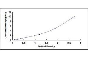 Typical standard curve (Calpastatin Kit ELISA)