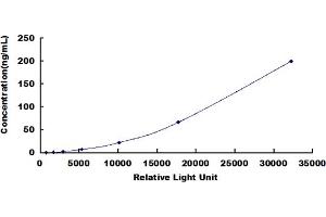 Glyceraldehyde-3-Phosphate Dehydrogenase (GAPDH) CLIA Kit