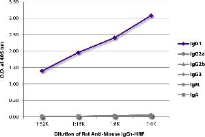 ELISA plate was coated with purified mouse IgG1, IgG2a, IgG2b, IgG3, IgM, and IgA. (Rat anti-Souris IgG1 Anticorps (HRP))