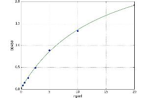 A typical standard curve (MAGEA3 Kit ELISA)