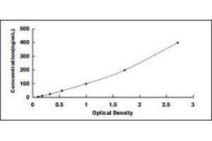 Typical standard curve (APOH Kit ELISA)
