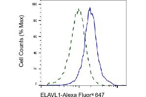 Validation of ELAVL1 knockdown using flow cytometry.