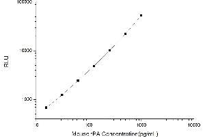 Typical standard curve (PLAT Kit CLIA)