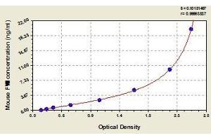 Typical standard curve (Factor VIII Kit ELISA)
