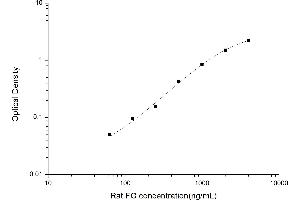 Typical standard curve (Fibrinogen Kit ELISA)