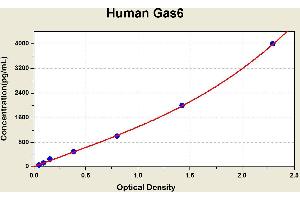 Diagramm of the ELISA kit to detect Human Gas6with the optical density on the x-axis and the concentration on the y-axis.