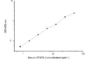 Typical standard curve (STAT4 Kit ELISA)