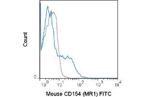 C57Bl/6 T cells, enriched from total splenocytes, were stimulated with PMA and ionomycin for 6 hours and stained with 0. (CD40 Ligand anticorps  (FITC))