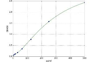 A typical standard curve (Notch1 Kit ELISA)