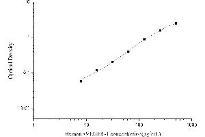Typical standard curve (Soluble Vascular Endothelial Growth Factor Receptor 1(sFlt-1/sVEGFR-1) Kit ELISA)