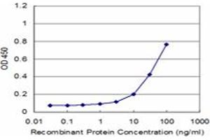 Detection limit for recombinant GST tagged MMP3 is approximately 3ng/ml as a capture antibody.