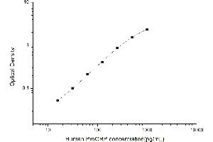Typical standard curve (ProGRP Kit ELISA)