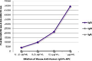 FLISA plate was coated with purified human IgG, IgM, and IgA. (Souris anti-Humain IgG (Fc Region) Anticorps (APC))