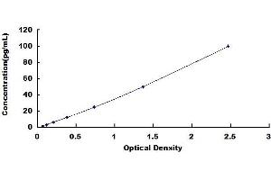 Typical standard curve (Interleukin 35 Kit ELISA)
