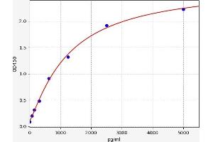 Typical standard curve (CBY1/PGEA1 Kit ELISA)