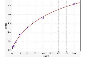 Typical standard curve (RNLS Kit ELISA)