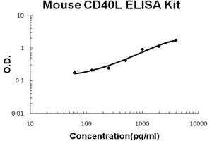 Mouse CD40L PicoKine ELISA Kit standard curve