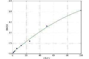 A typical standard curve (Relaxin 3 Kit ELISA)