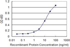Detection limit for recombinant GST tagged EFHC1 is 0.