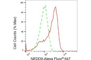 Flow cytometric analysis of NEDD9 expression in H9c2 cells using NEDD9 antibody (ABIN7799575), 1:2,000).