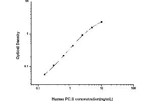 Typical standard curve (Procollagen, Type III Kit ELISA)