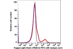 Flow Cytometry (FACS) image for anti-kappa Light Chain antibody (FITC) (ABIN7076301) (kappa Light Chain anticorps  (FITC))