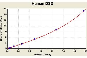 Diagramm of the ELISA kit to detect Human DSEwith the optical density on the x-axis and the concentration on the y-axis. (DSE Kit ELISA)