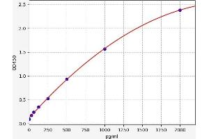 Typical standard curve (TPSG1 Kit ELISA)