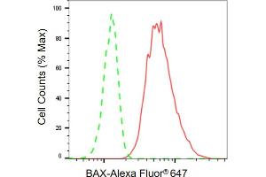 Flow cytometric analysis of BAX expression in HT- cells using BAX antibody ( (ABIN7797748), 1:2,000).