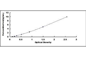 Typical standard curve (Acrosin Kit ELISA)