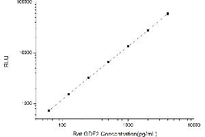 Typical standard curve (GDF2 Kit CLIA)