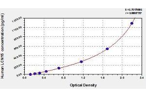 Typical standard curve (LCN15 Kit ELISA)