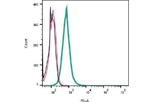 Cell surface detection of NEGR1 by indirect flow cytometry in live intact human  monocytic leukemia cell line:  + goat-anti-rabbit-PE. (NEGR1 anticorps  (Extracellular))